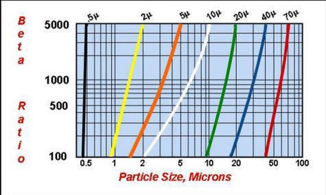 beta ratios